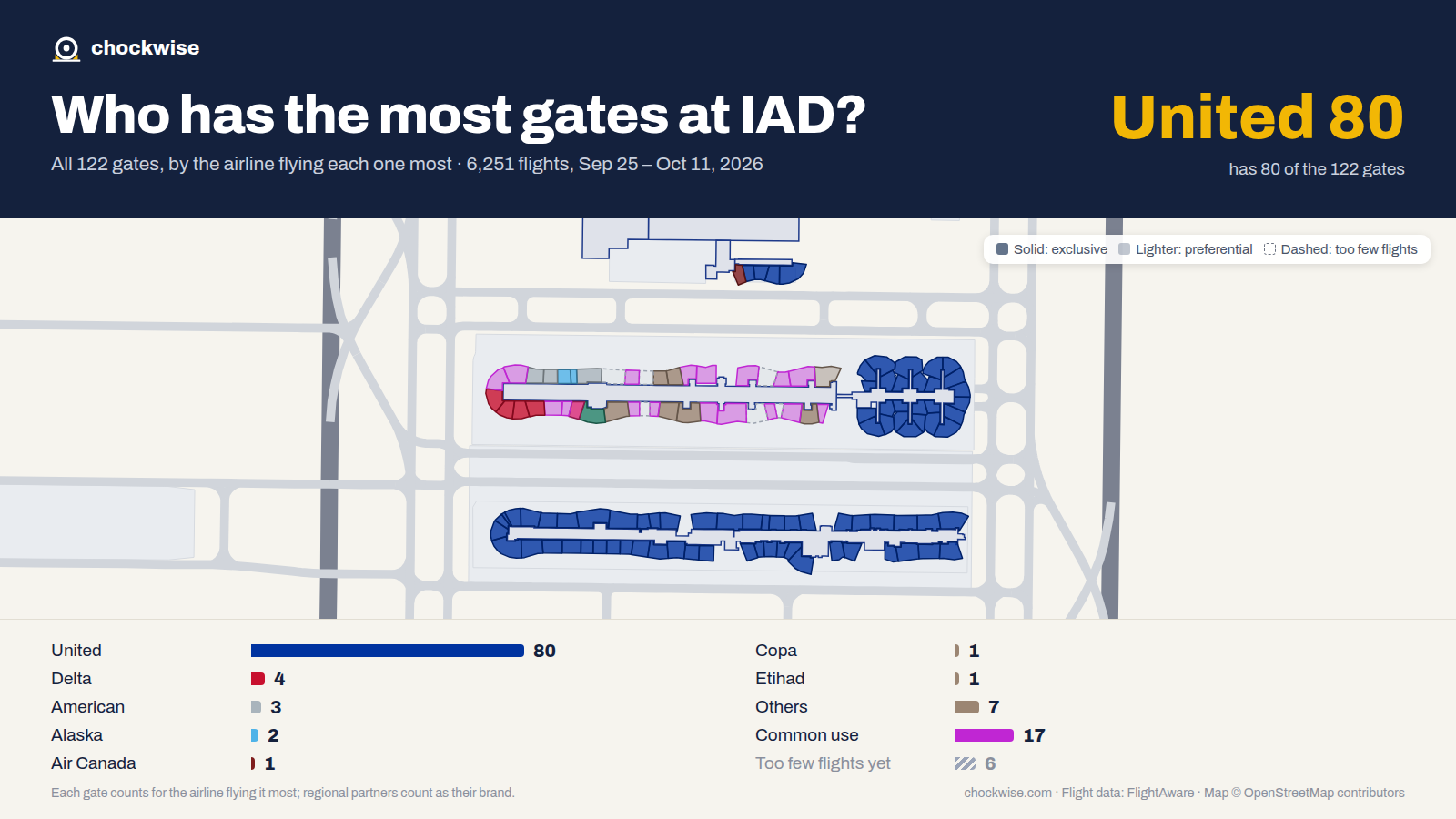 Map of Washington Dulles Airport (IAD) with all 122 gates colored by the airline that uses each most: United 80, Delta 4, American 3, 17 common use.