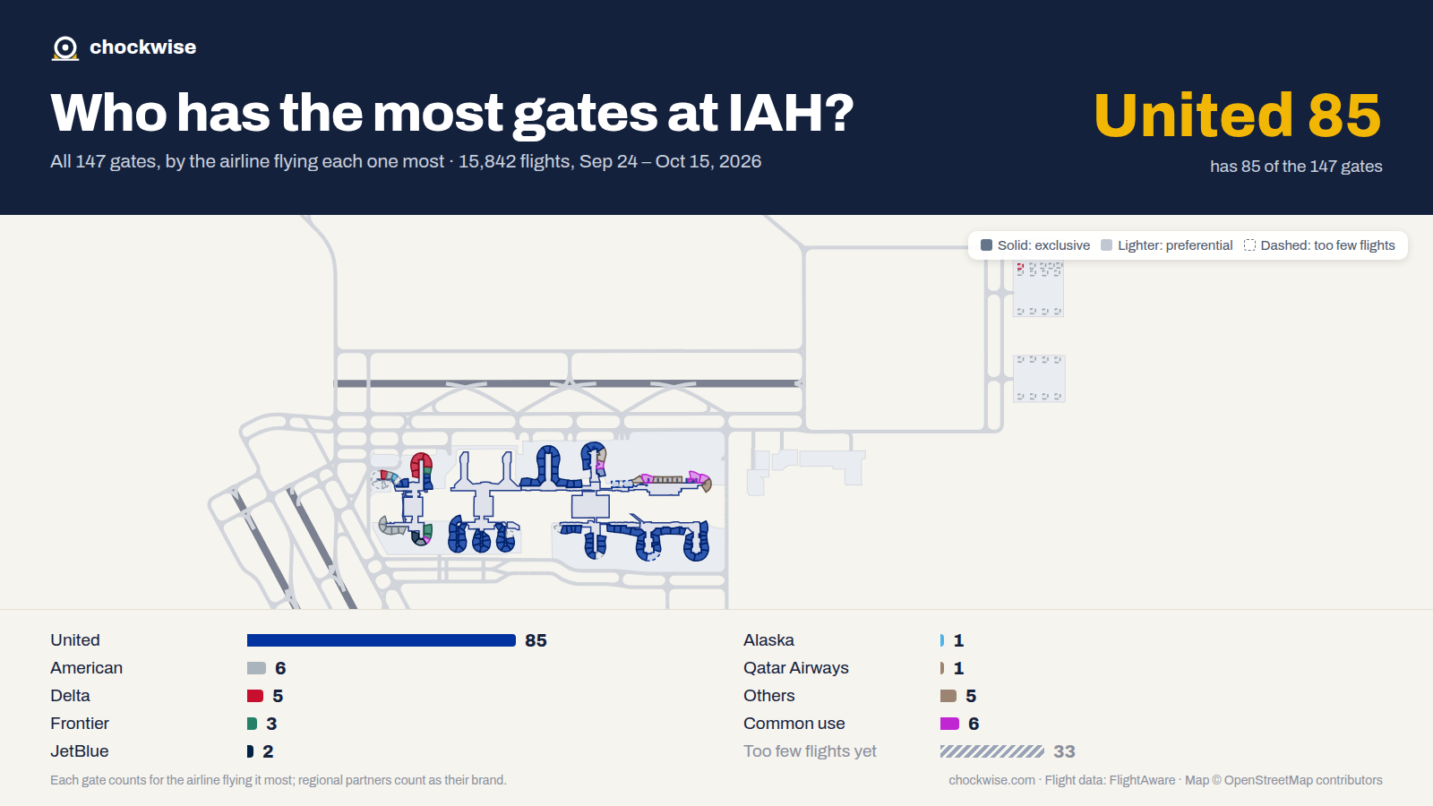 Map of Houston Bush Airport (IAH) with all 147 gates colored by the airline that uses each most: United 85, American 6, Delta 5, 6 common use.