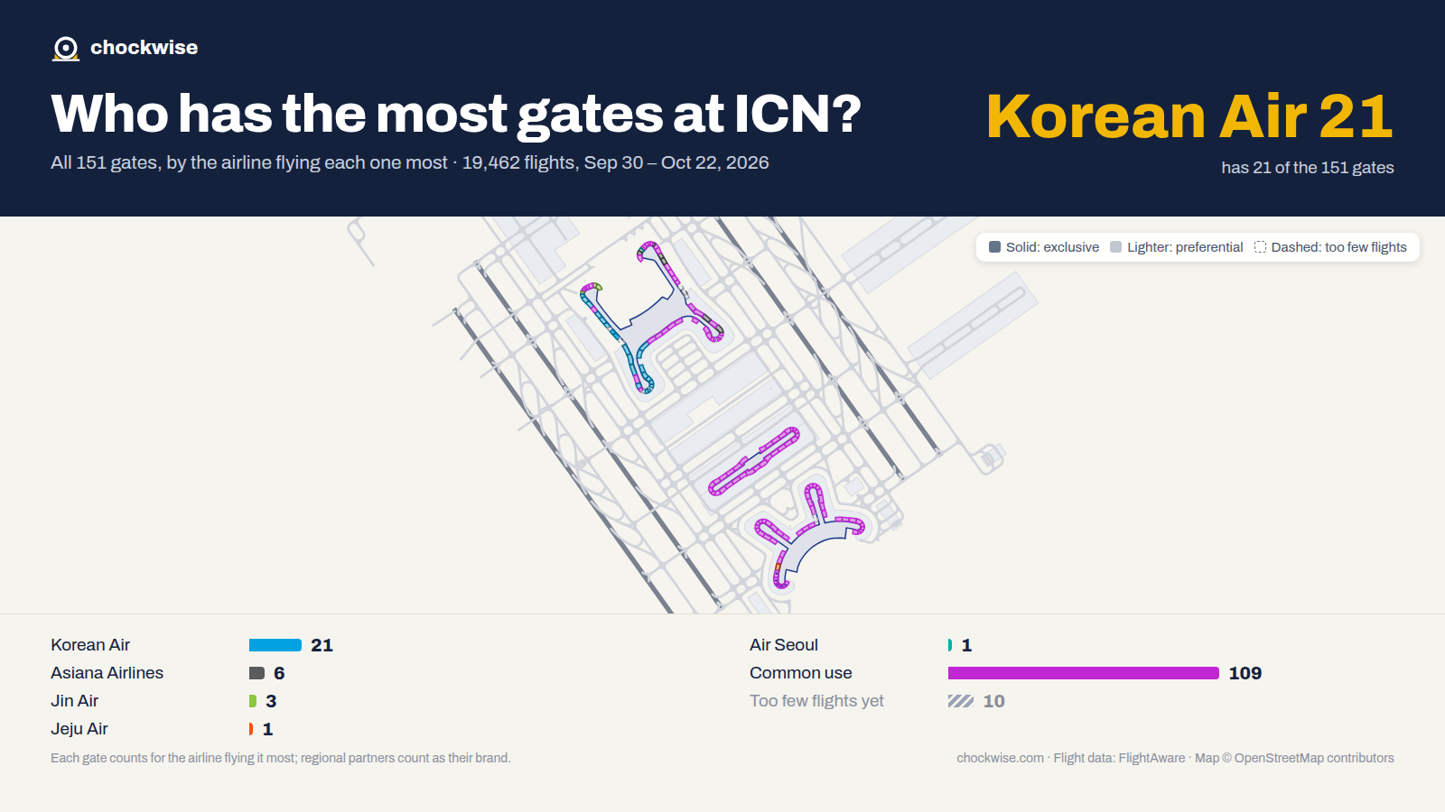 Map of Seoul Incheon Airport (ICN) with all 151 gates colored by the airline that uses each most: Korean Air 21, Asiana Airlines 6, Jin Air 3, 109 common use.