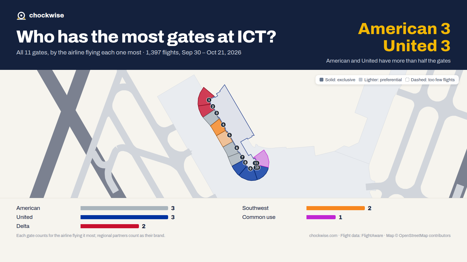 Map of Wichita Airport (ICT) with all 11 gates colored by the airline that uses each most: United 3, American 3, Southwest 2, 1 common use.