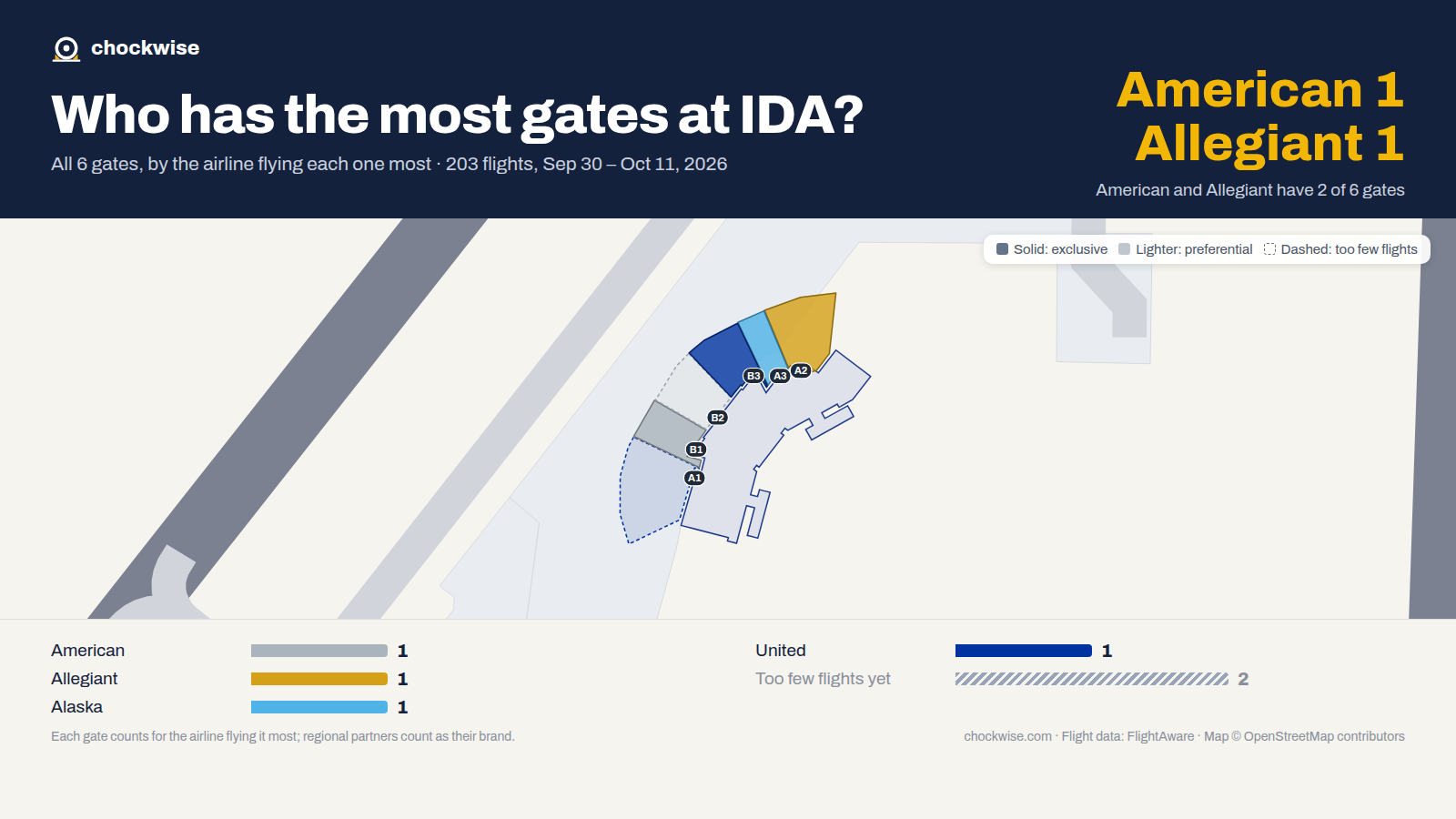 Map of Idaho Falls Airport (IDA) with all 6 gates colored by the airline that uses each most: United 1, American 1, Alaska 1.