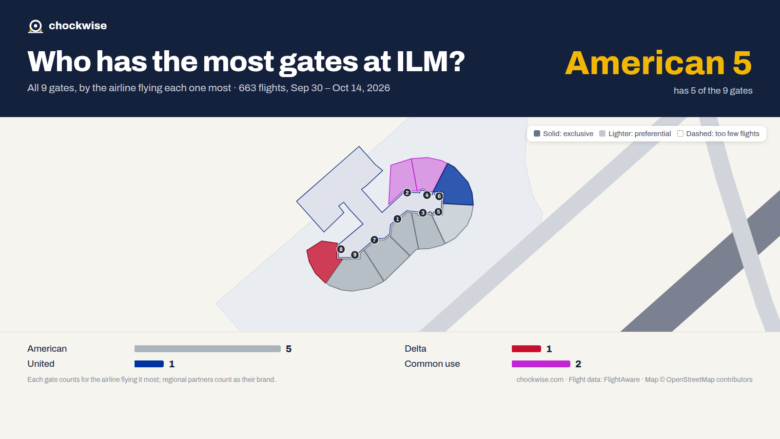 Map of Wilmington Airport (ILM) with all 9 gates colored by the airline that uses each most: American 5, Delta 1, United 1, 2 common use.