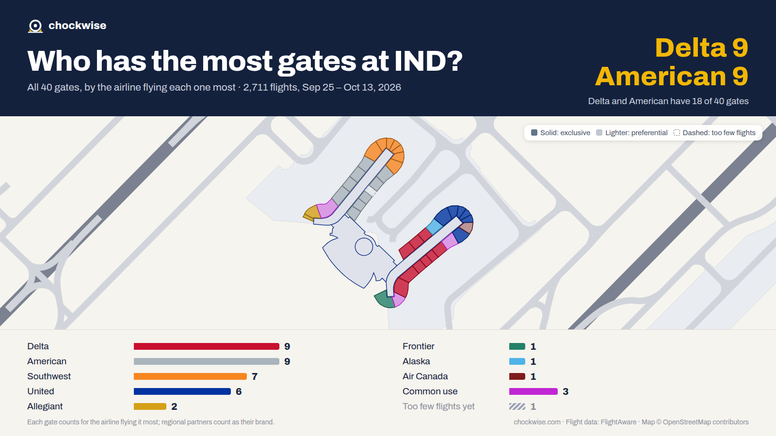 Map of Indianapolis Airport (IND) with all 40 gates colored by the airline that uses each most: American 9, Delta 9, Southwest 7, 3 common use.