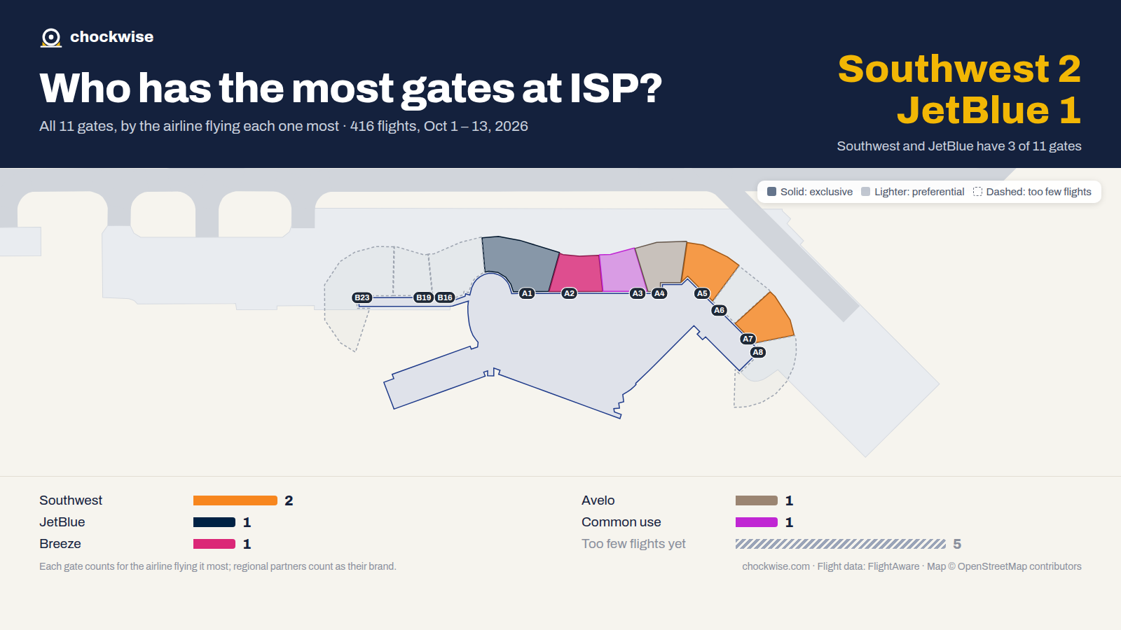 Map of Long Island/Islip Airport (ISP) with all 11 gates colored by the airline that uses each most: Southwest 2, JetBlue 1, Breeze 1, 1 common use.