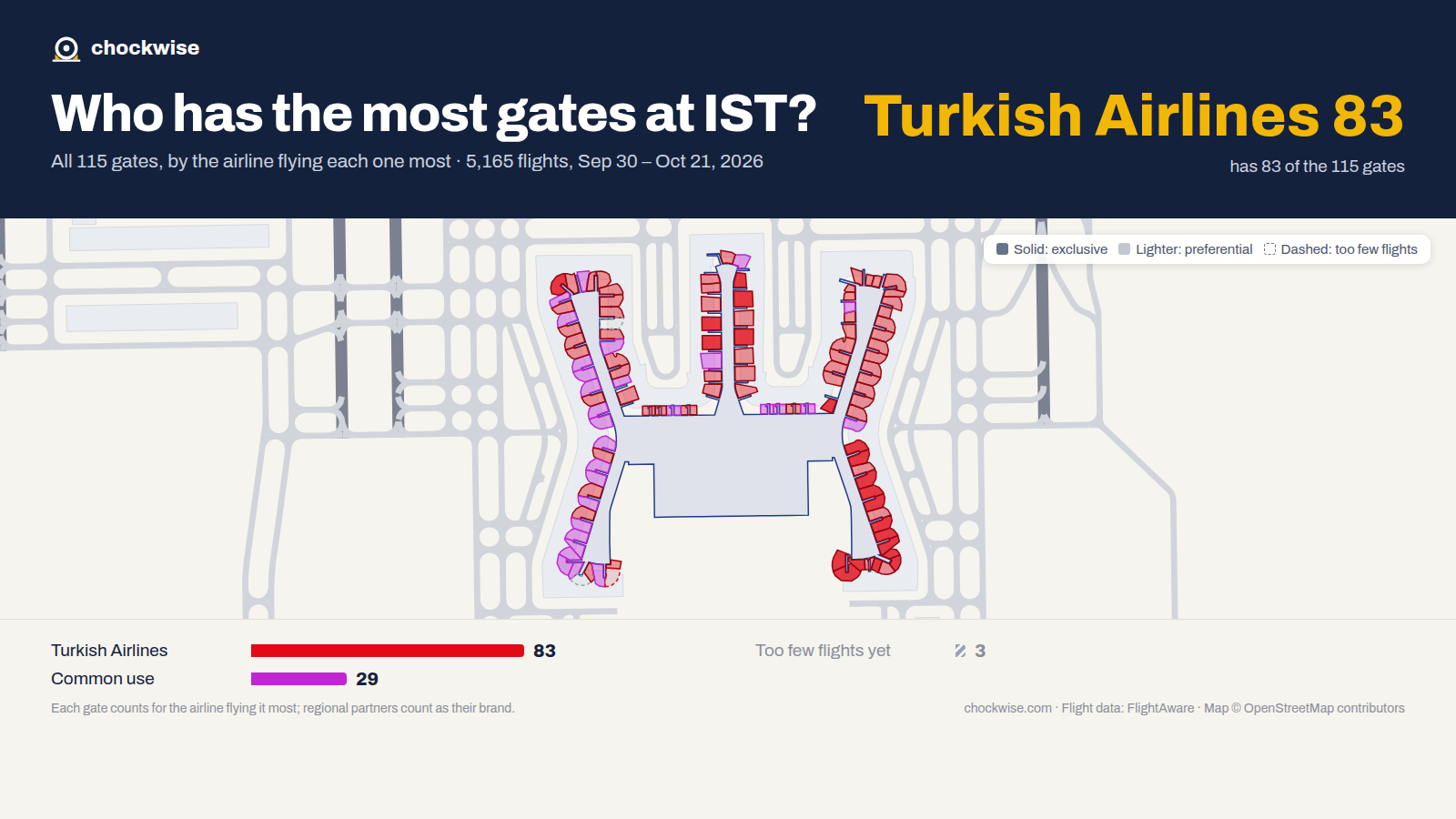 Map of Istanbul Airport (IST) with all 115 gates colored by the airline that uses each most: Turkish Airlines 83, 29 common use.