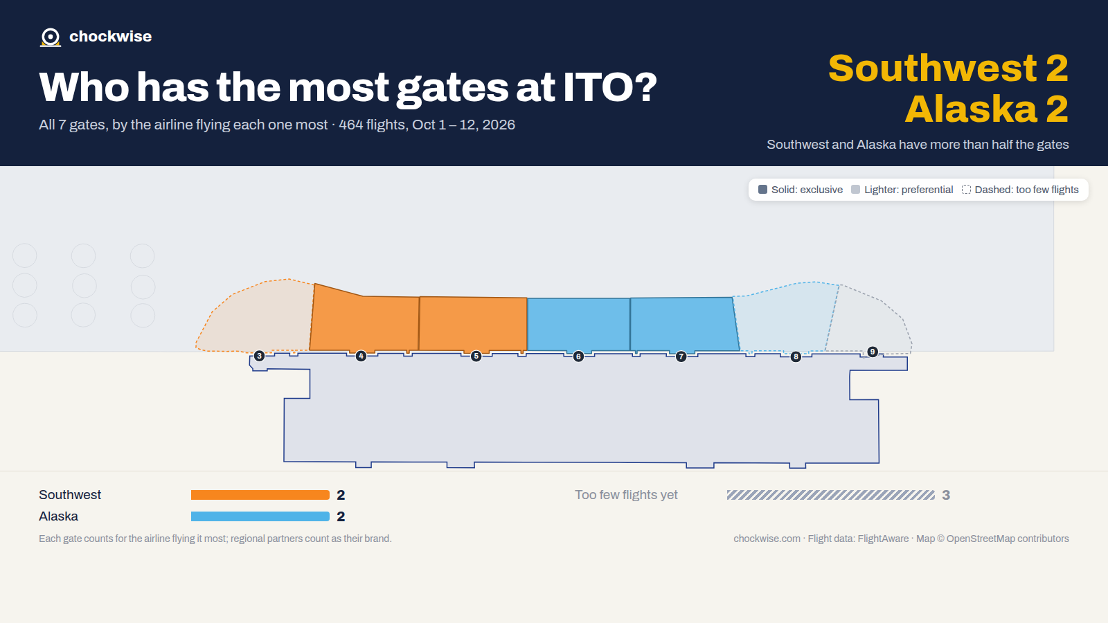 Map of Hilo Airport (ITO) with all 7 gates colored by the airline that uses each most: Alaska 2, Southwest 2.