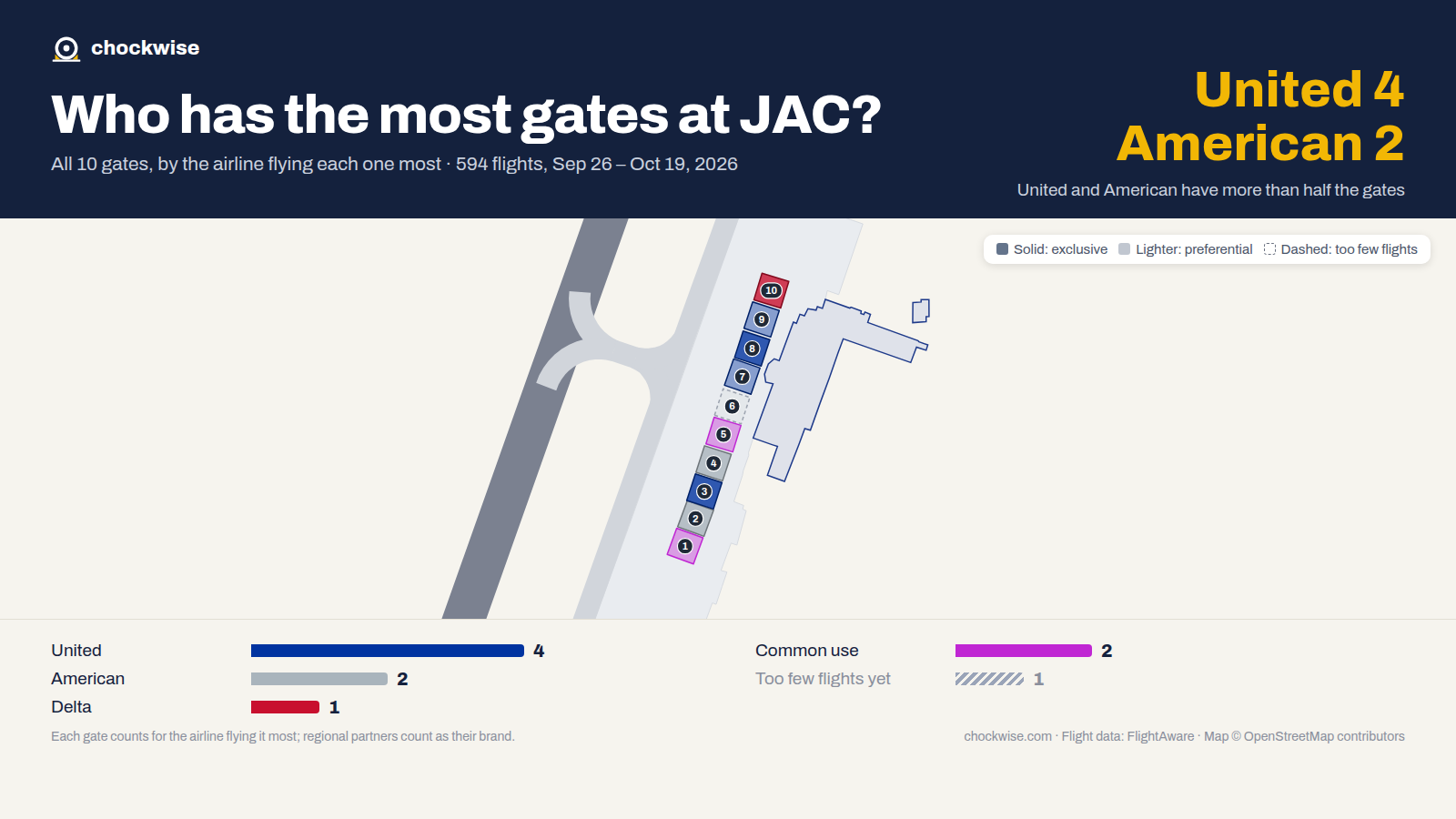 Map of Jackson Hole Airport (JAC) with all 10 gates colored by the airline that uses each most: United 4, American 2, Delta 1, 2 common use.