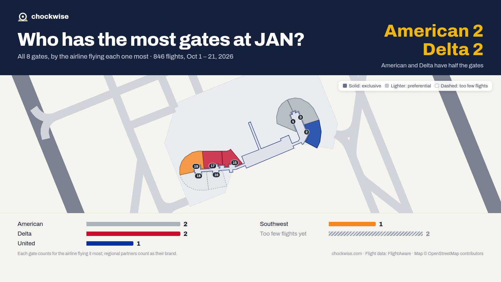 Map of Jackson Airport (JAN) with all 8 gates colored by the airline that uses each most: Delta 2, American 2, United 1.