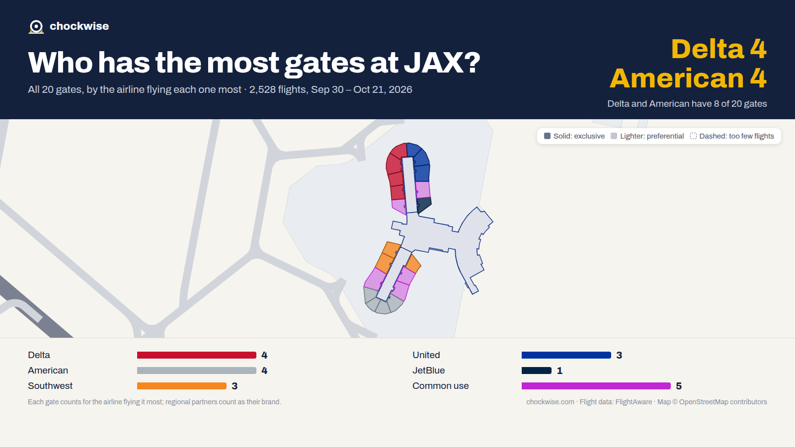 Map of Jacksonville Airport (JAX) with all 20 gates colored by the airline that uses each most: American 4, Delta 4, Southwest 3, 5 common use.
