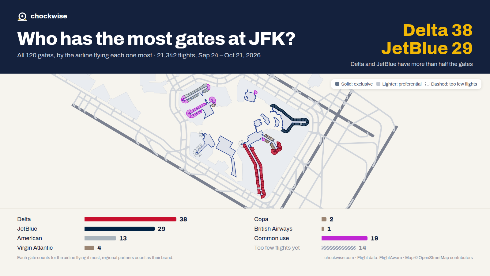 Map of New York JFK Airport with all 120 gates colored by the airline that uses each most: Delta 38, JetBlue 29, American 13, 19 common use.