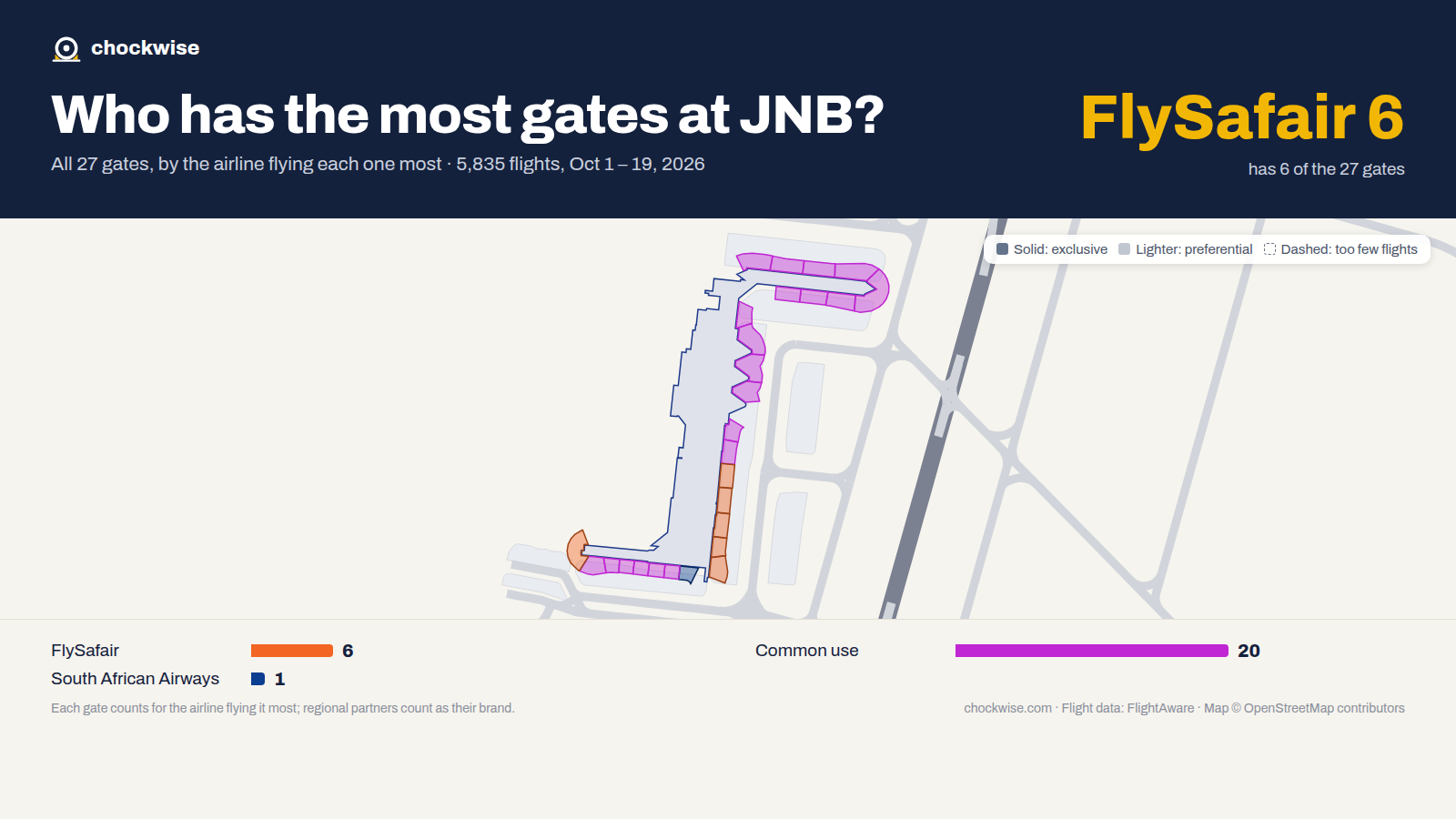 Map of Johannesburg Airport (JNB) with all 27 gates colored by the airline that uses each most: FlySafair 6, South African Airways 1, 20 common use.