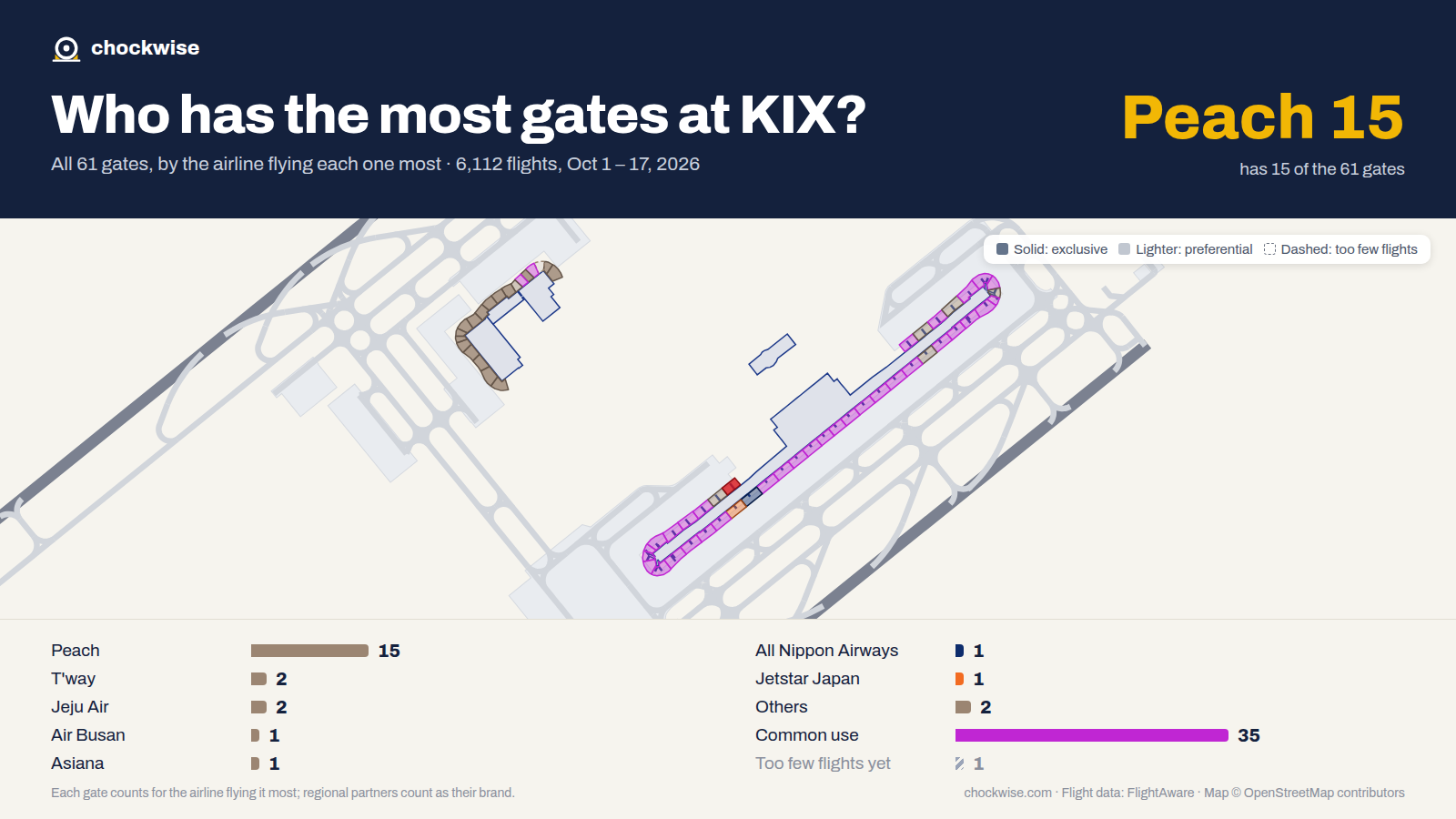 Map of Osaka Kansai Airport (KIX) with all 61 gates colored by the airline that uses each most: Peach 15, Jeju Air 2, T'way 2, 35 common use.