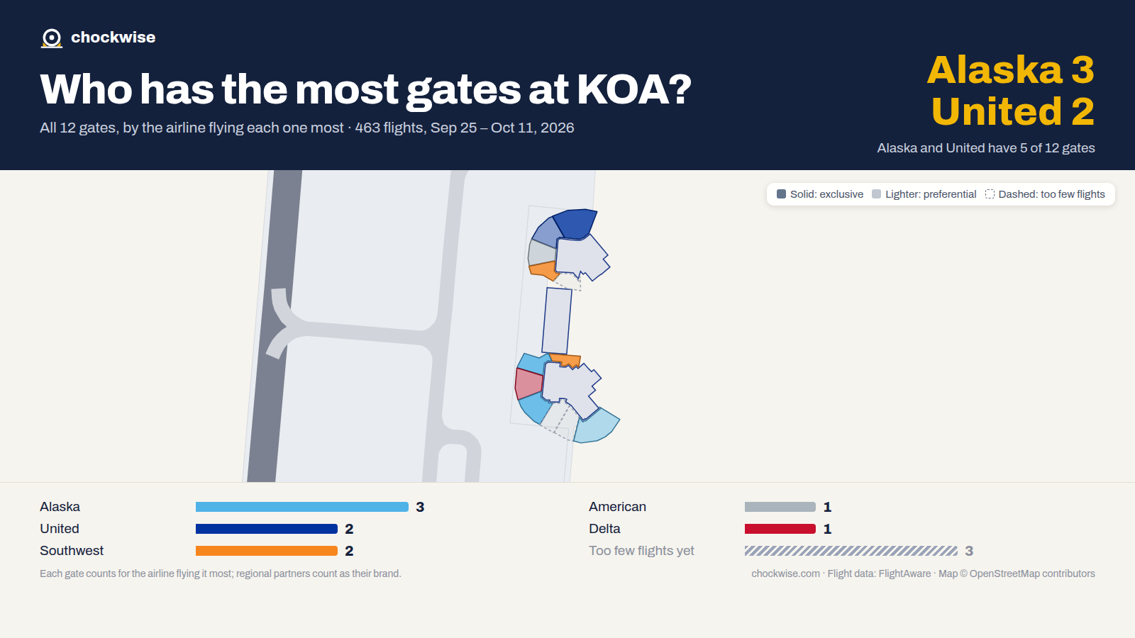Map of Kona Airport (KOA) with all 12 gates colored by the airline that uses each most: Alaska 3, Southwest 2, United 2.