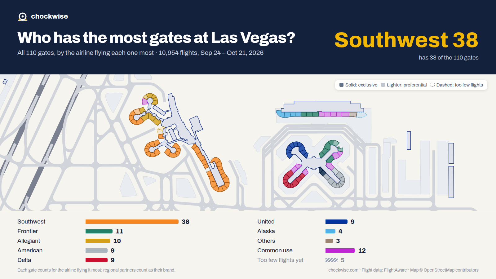 Map of Las Vegas Airport (LAS) with all 110 gates colored by the airline that uses each most: Southwest 38, Frontier 11, Allegiant 10, 12 common use.