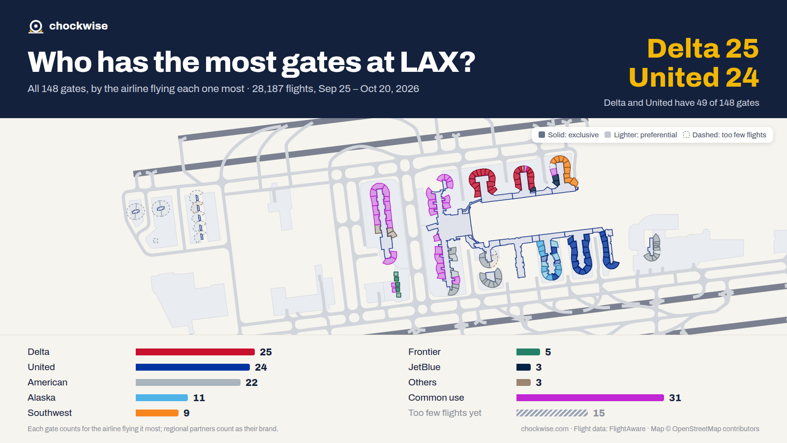 Map of Los Angeles Airport (LAX) with all 148 gates colored by the airline that uses each most: Delta 25, United 24, American 22, 31 common use.