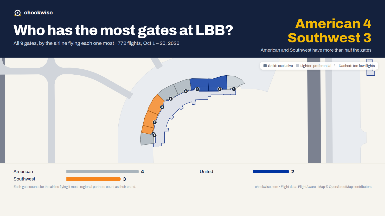 Map of Lubbock Airport (LBB) with all 9 gates colored by the airline that uses each most: American 4, Southwest 3, United 2.