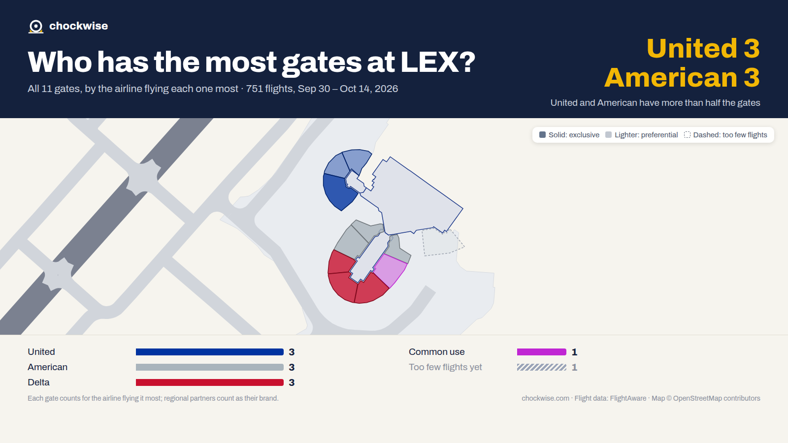 Map of Lexington Airport (LEX) with all 11 gates colored by the airline that uses each most: Delta 3, American 3, United 3, 1 common use.