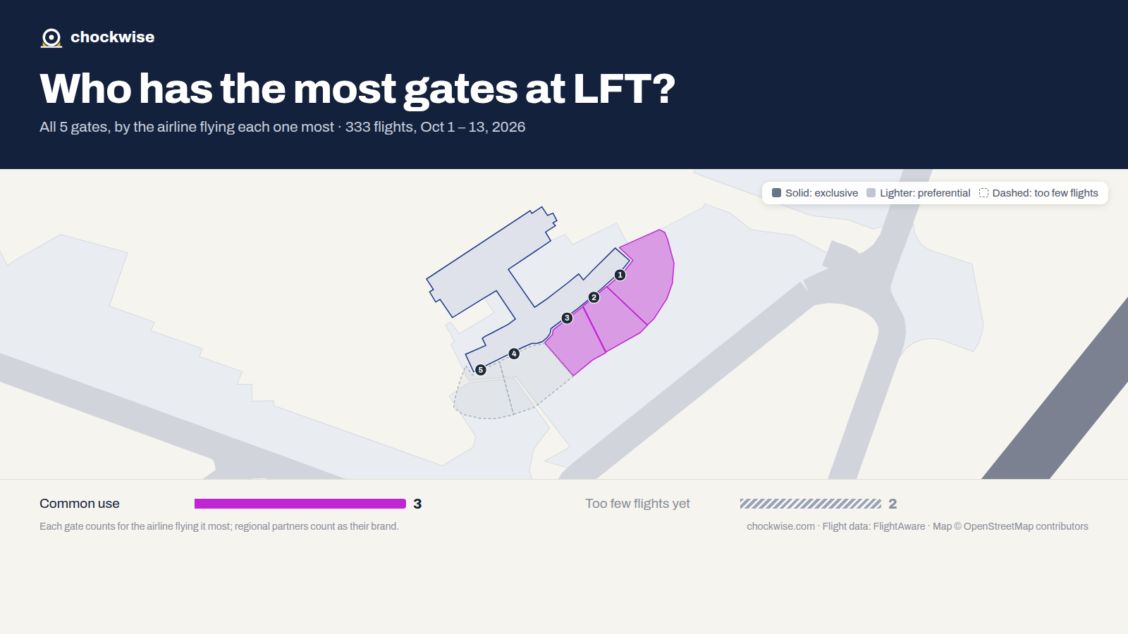 Map of Lafayette Airport (LFT) with all 5 gates colored by the airline that uses each most, 3 common use.