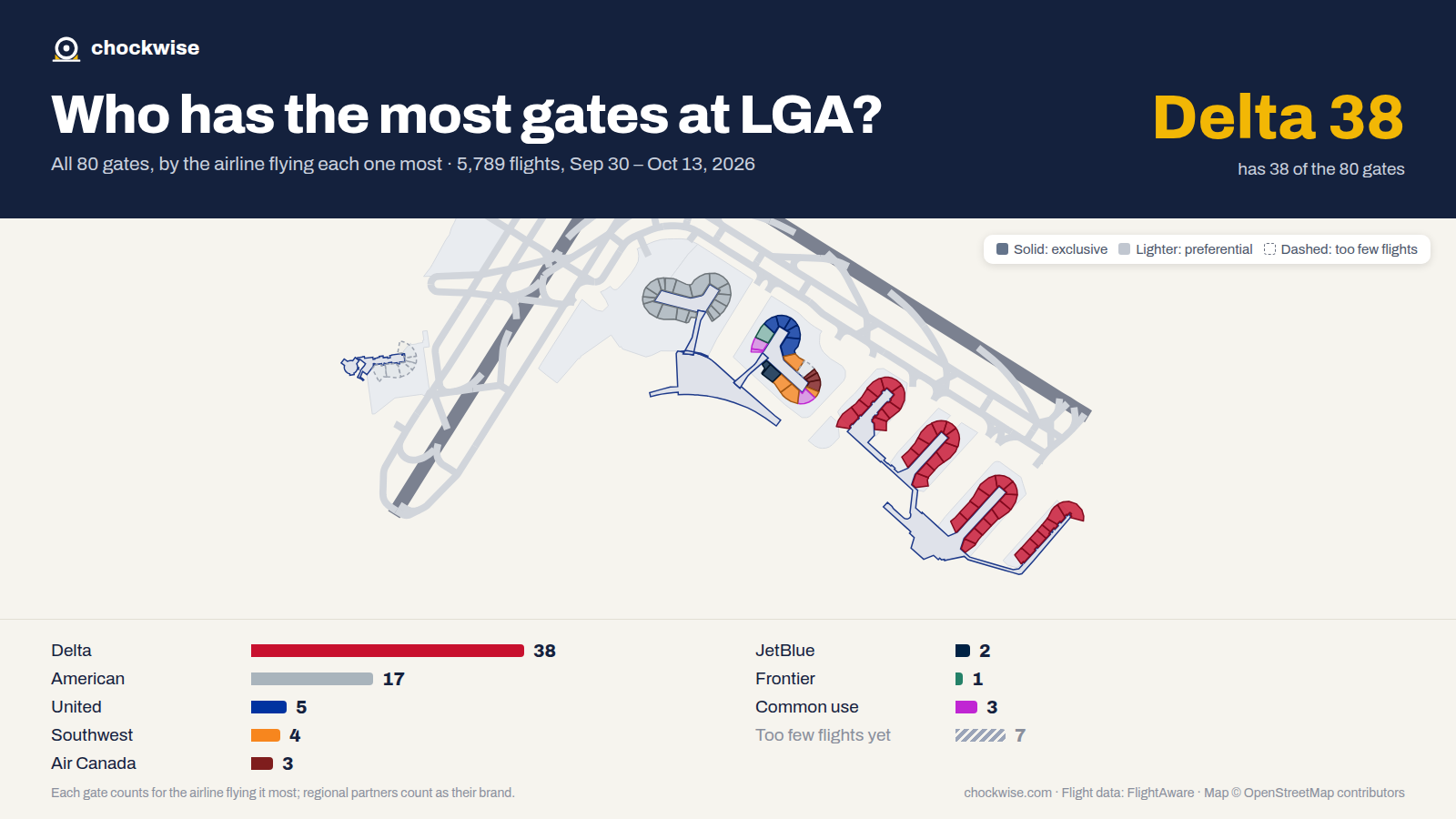 Map of New York LaGuardia Airport (LGA) with all 80 gates colored by the airline that uses each most: Delta 38, American 17, United 5, 3 common use.