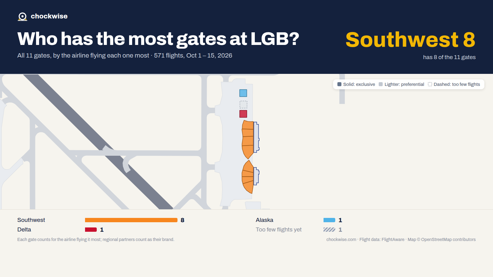 Map of Long Beach Airport (LGB) with all 11 gates colored by the airline that uses each most: Southwest 8, Alaska 1, Delta 1.