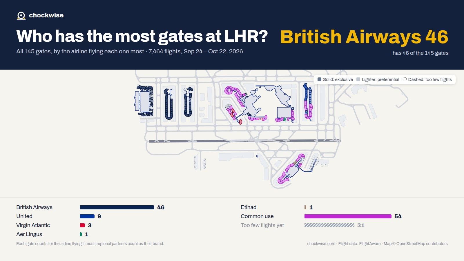 Map of London Heathrow Airport (LHR) with all 145 gates colored by the airline that uses each most: British Airways 46, United 9, Virgin Atlantic 3, 54 common use.