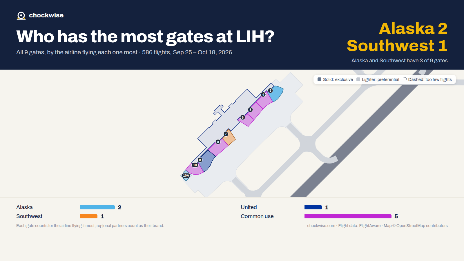 Map of Lihue Airport (LIH) with all 9 gates colored by the airline that uses each most: Alaska 2, Southwest 1, United 1, 5 common use.