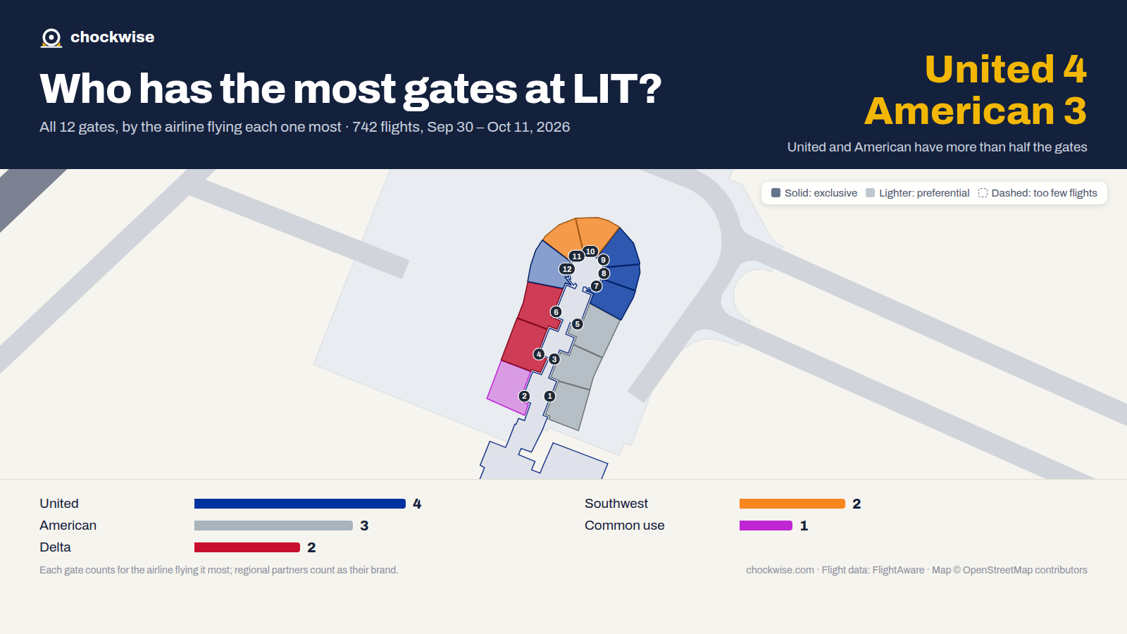Map of Little Rock Airport (LIT) with all 12 gates colored by the airline that uses each most: United 4, American 3, Delta 2, 1 common use.