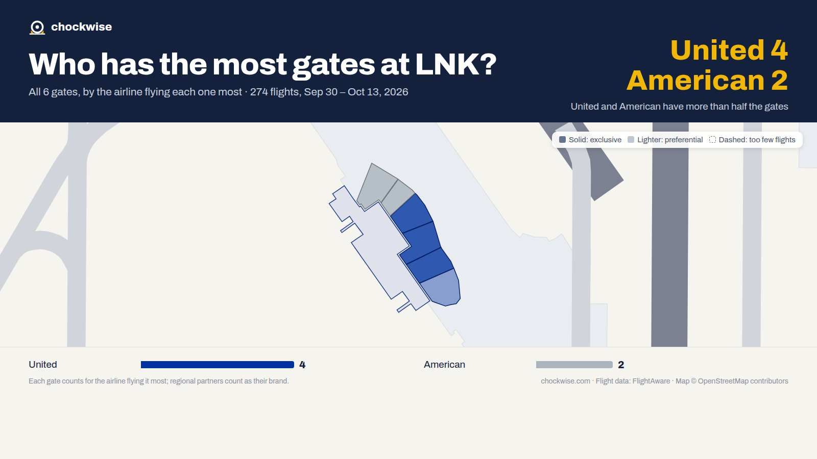 Map of Lincoln Airport (LNK) with all 6 gates colored by the airline that uses each most: United 4, American 2.