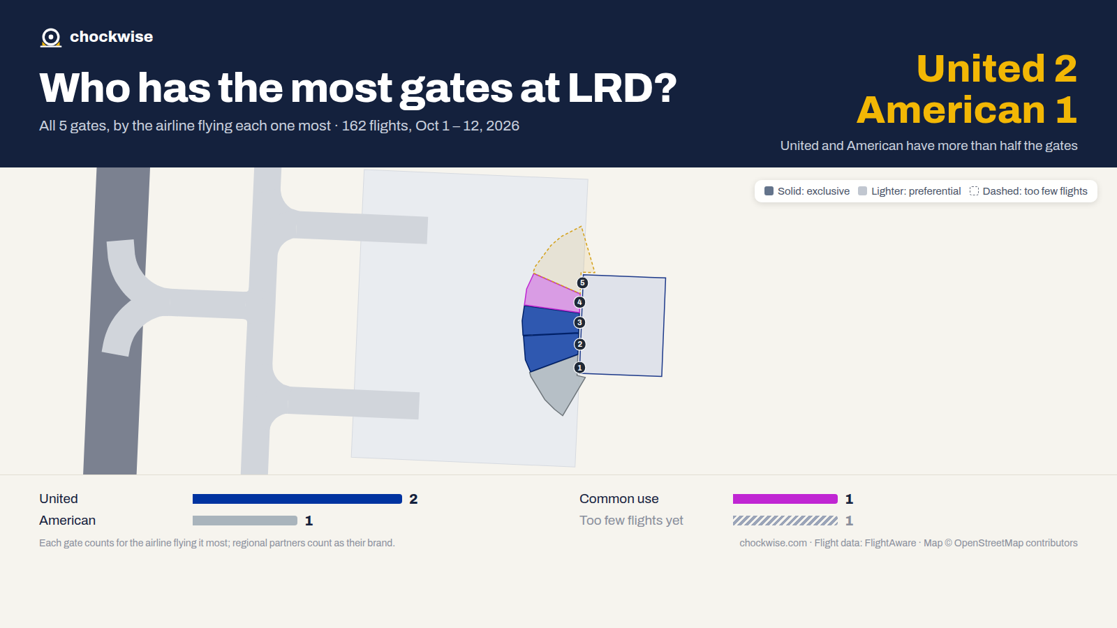 Map of Laredo Airport (LRD) with all 5 gates colored by the airline that uses each most: United 2, American 1, 1 common use.
