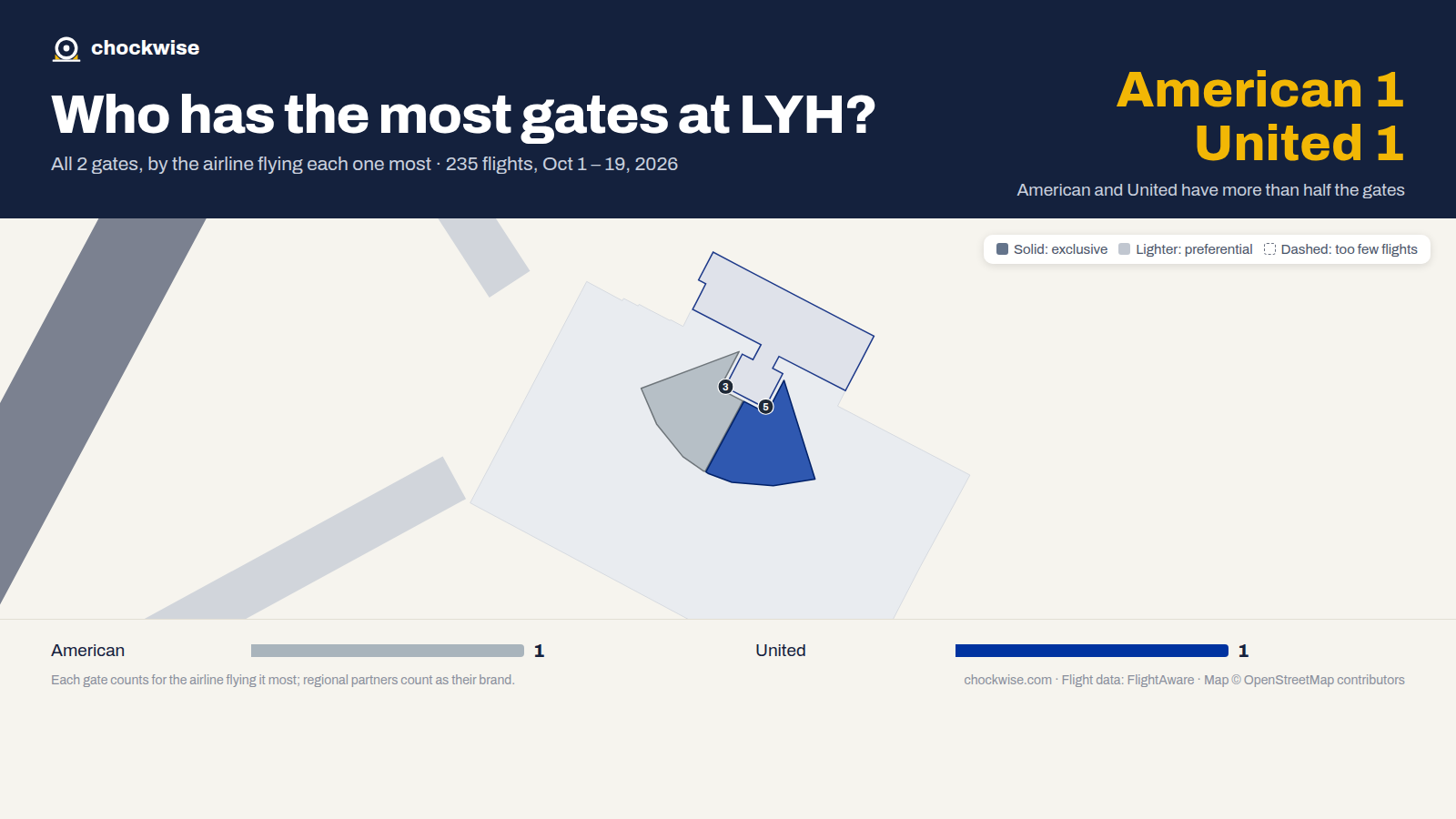 Map of Lynchburg Airport (LYH) with all 2 gates colored by the airline that uses each most: American 1, United 1.