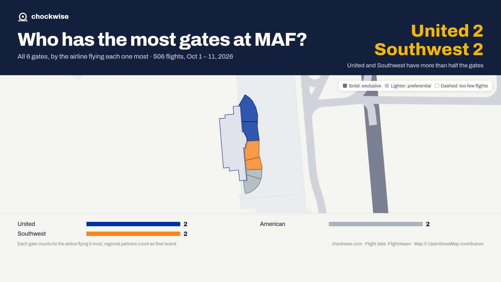 Map of Midland Airport (MAF) with all 6 gates colored by the airline that uses each most: Southwest 2, United 2, American 2.