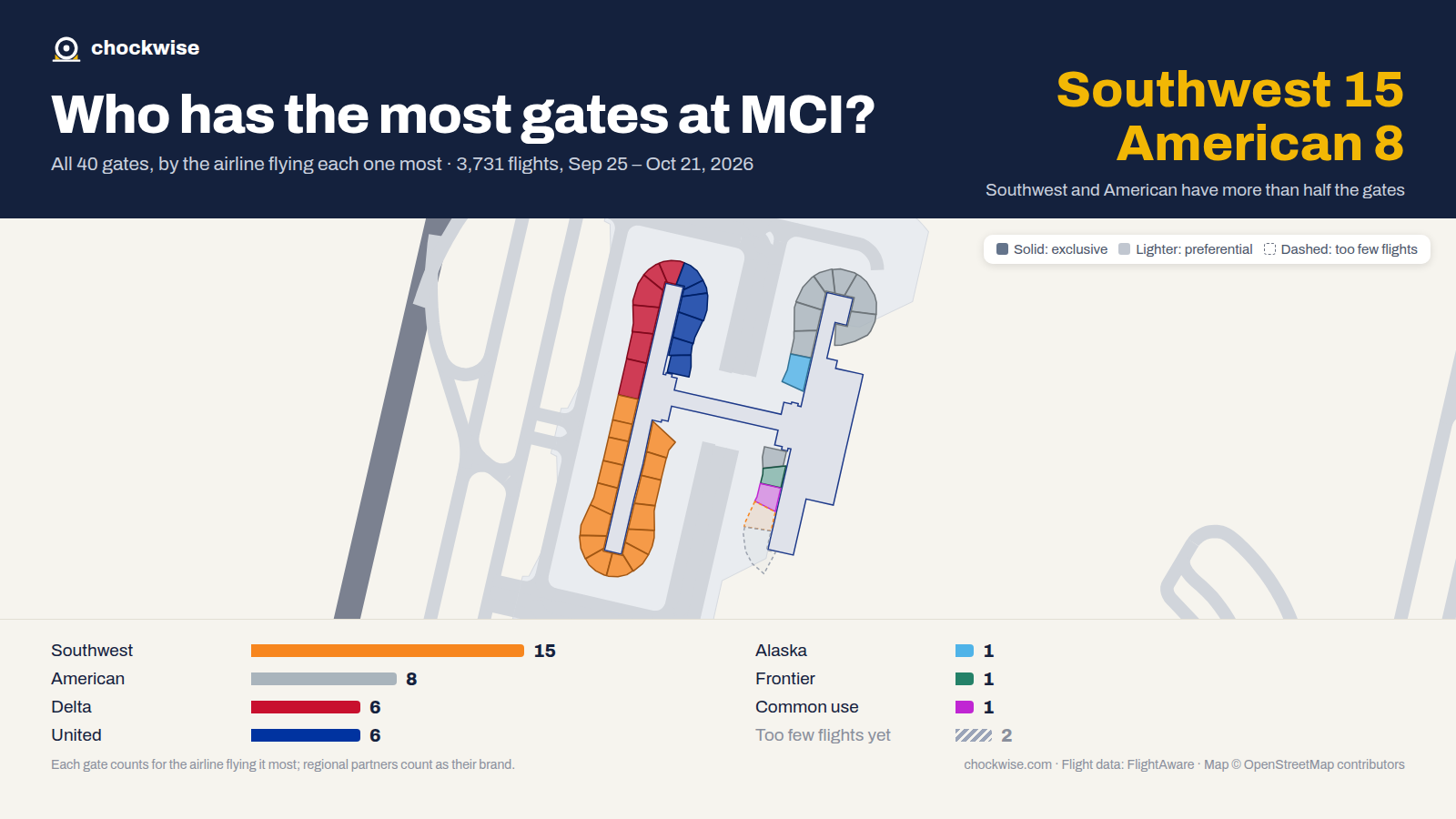 Map of Kansas City Airport (MCI) with all 40 gates colored by the airline that uses each most: Southwest 15, American 8, Delta 6, 1 common use.