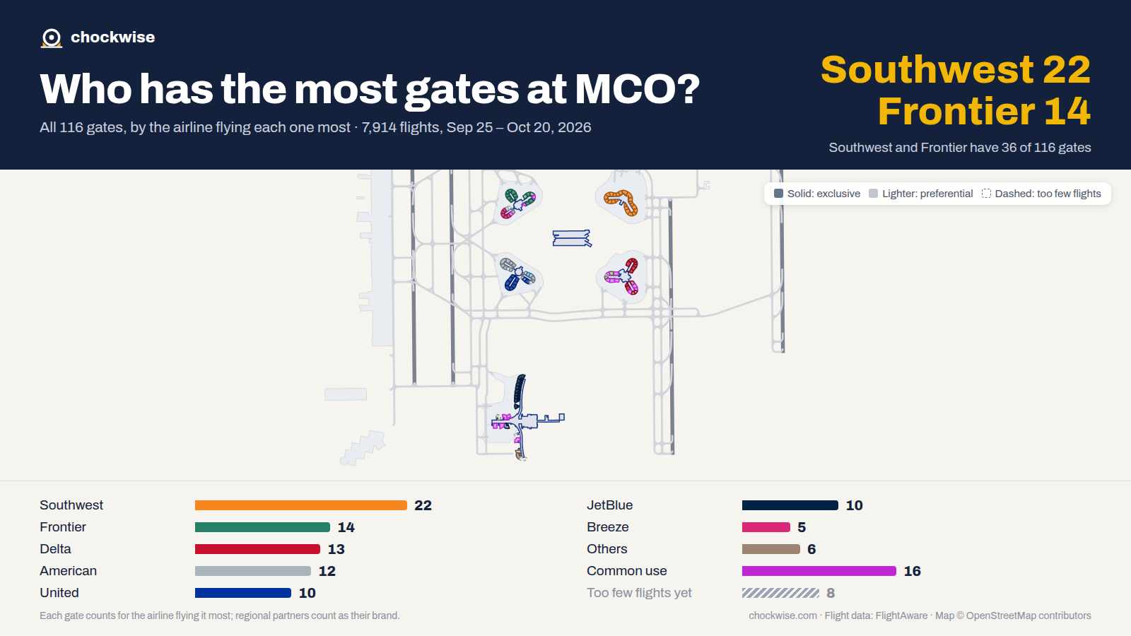 Map of Orlando Airport (MCO) with all 116 gates colored by the airline that uses each most: Southwest 22, Frontier 14, Delta 13, 16 common use.