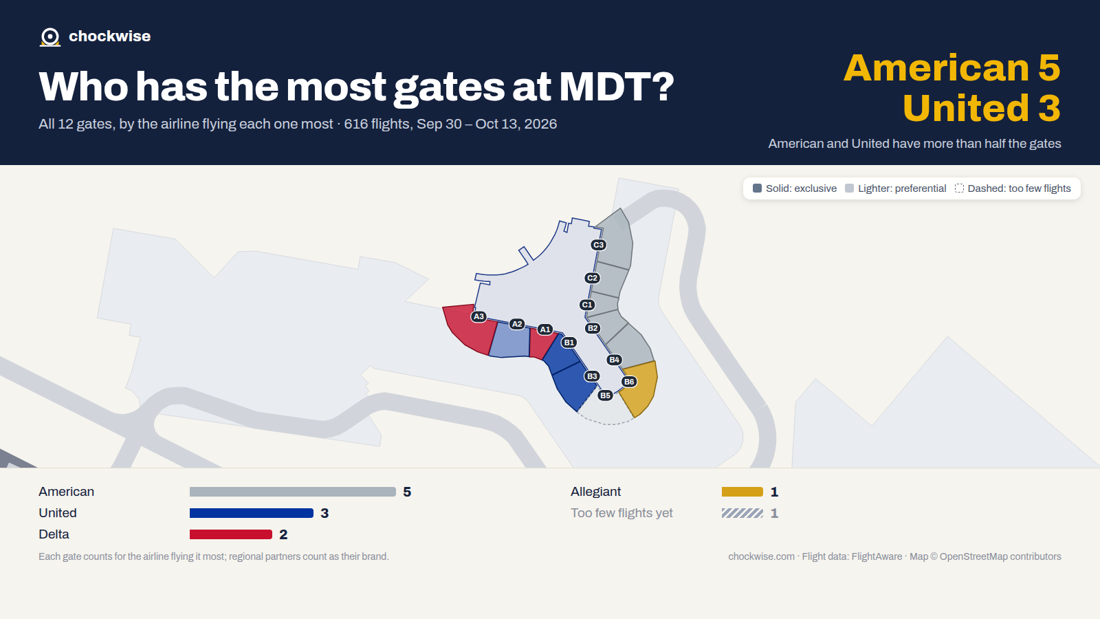 Map of Harrisburg Airport (MDT) with all 12 gates colored by the airline that uses each most: American 5, United 3, Delta 2.