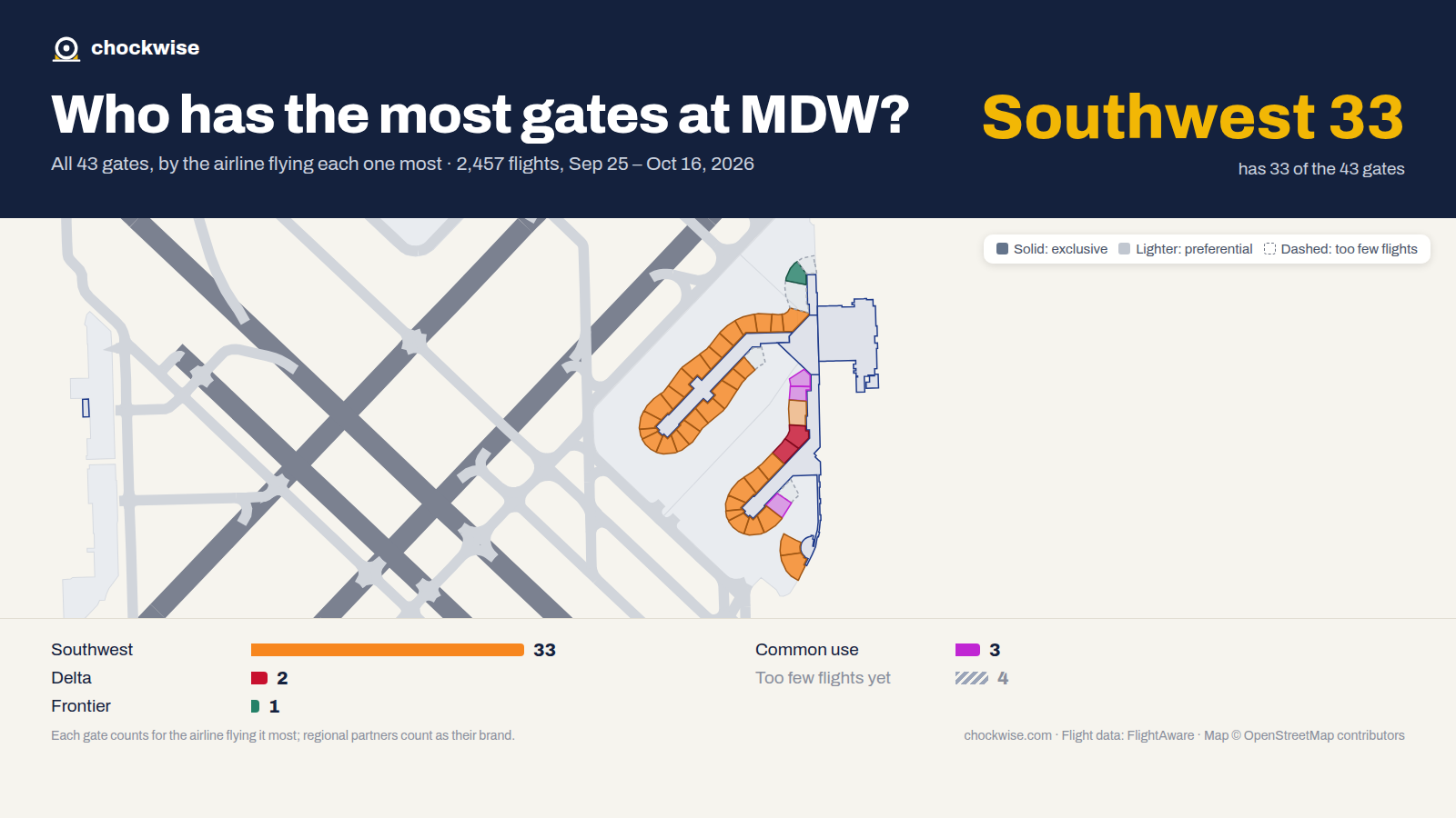 Map of Chicago Midway Airport (MDW) with all 43 gates colored by the airline that uses each most: Southwest 33, Delta 2, Frontier 1, 3 common use.