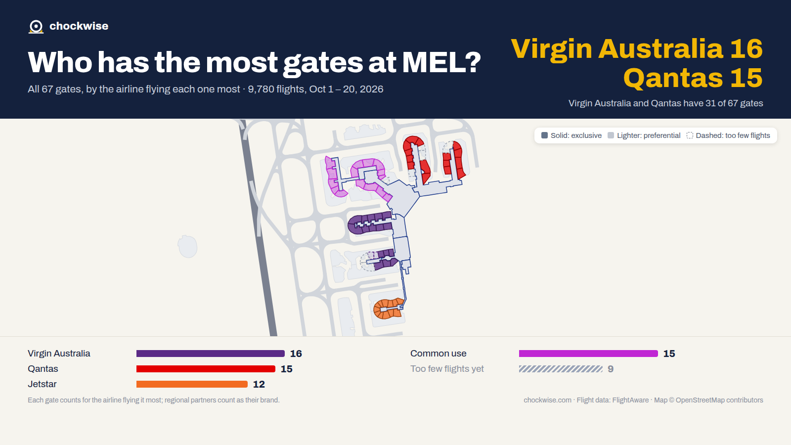 Map of Melbourne Airport (MEL) with all 67 gates colored by the airline that uses each most: Virgin Australia 16, Qantas 15, Jetstar 12, 15 common use.