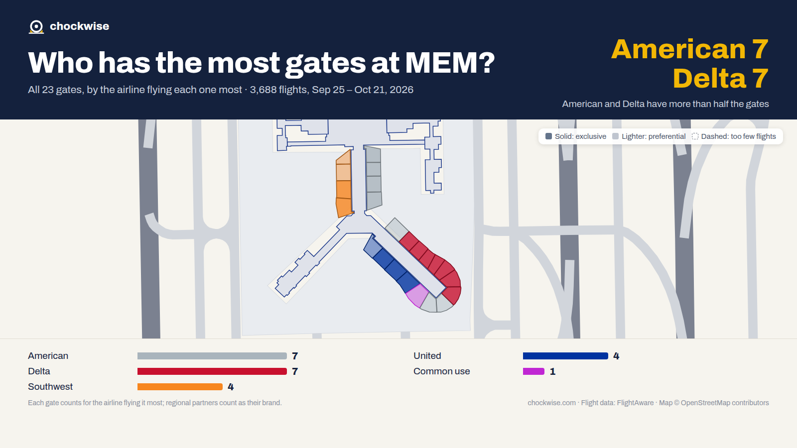 Map of Memphis Airport (MEM) with all 23 gates colored by the airline that uses each most: American 7, Delta 7, Southwest 4, 1 common use.