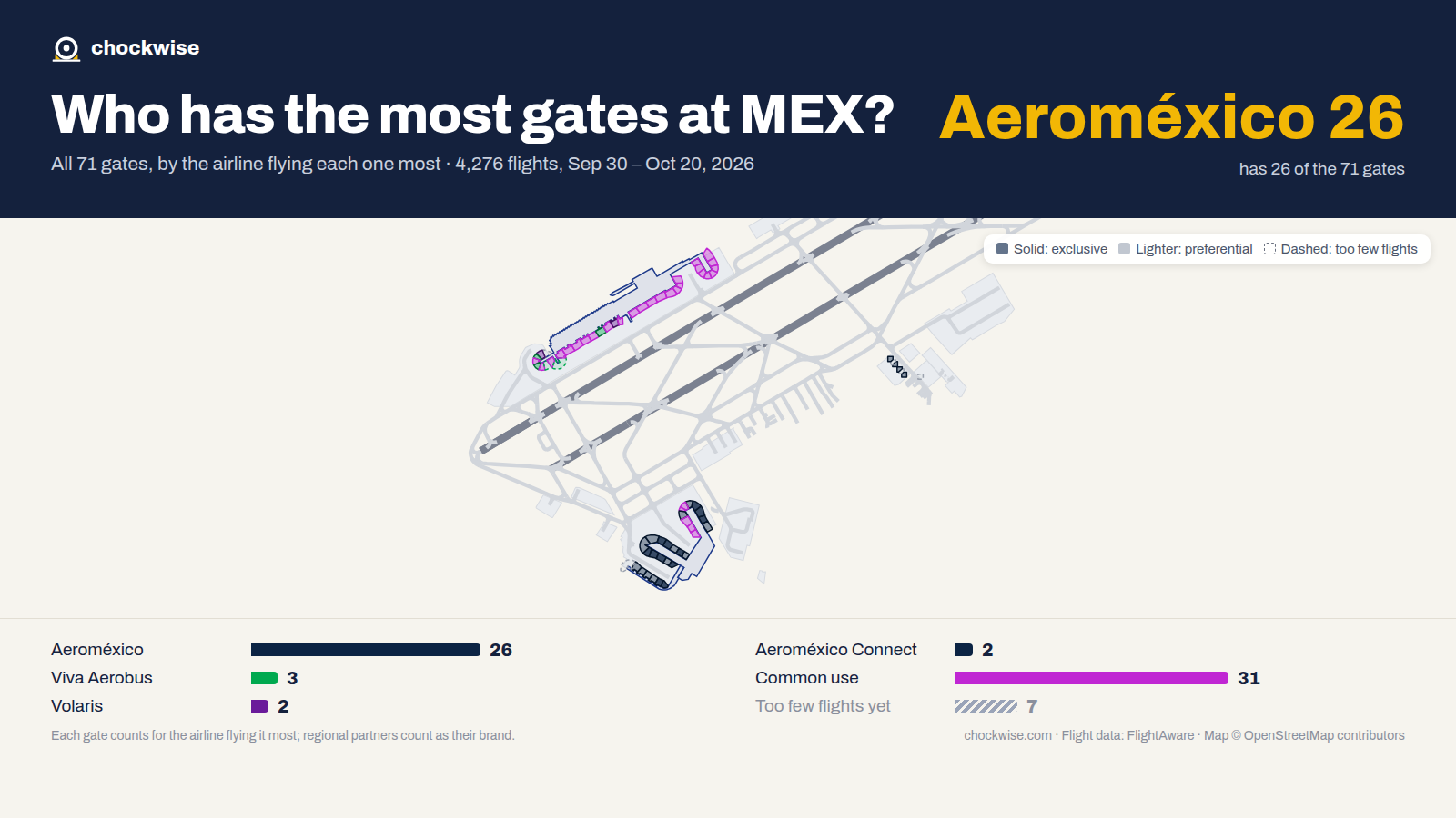 Map of Mexico City Airport (MEX) with all 71 gates colored by the airline that uses each most: Aeroméxico 26, Viva Aerobus 3, Volaris 2, 31 common use.