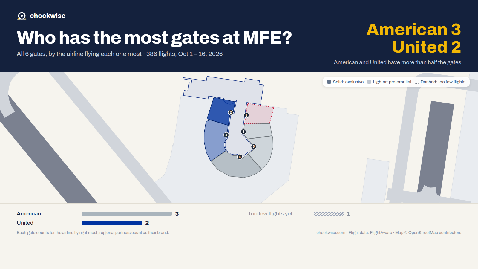 Map of McAllen Airport (MFE) with all 6 gates colored by the airline that uses each most: American 3, United 2.