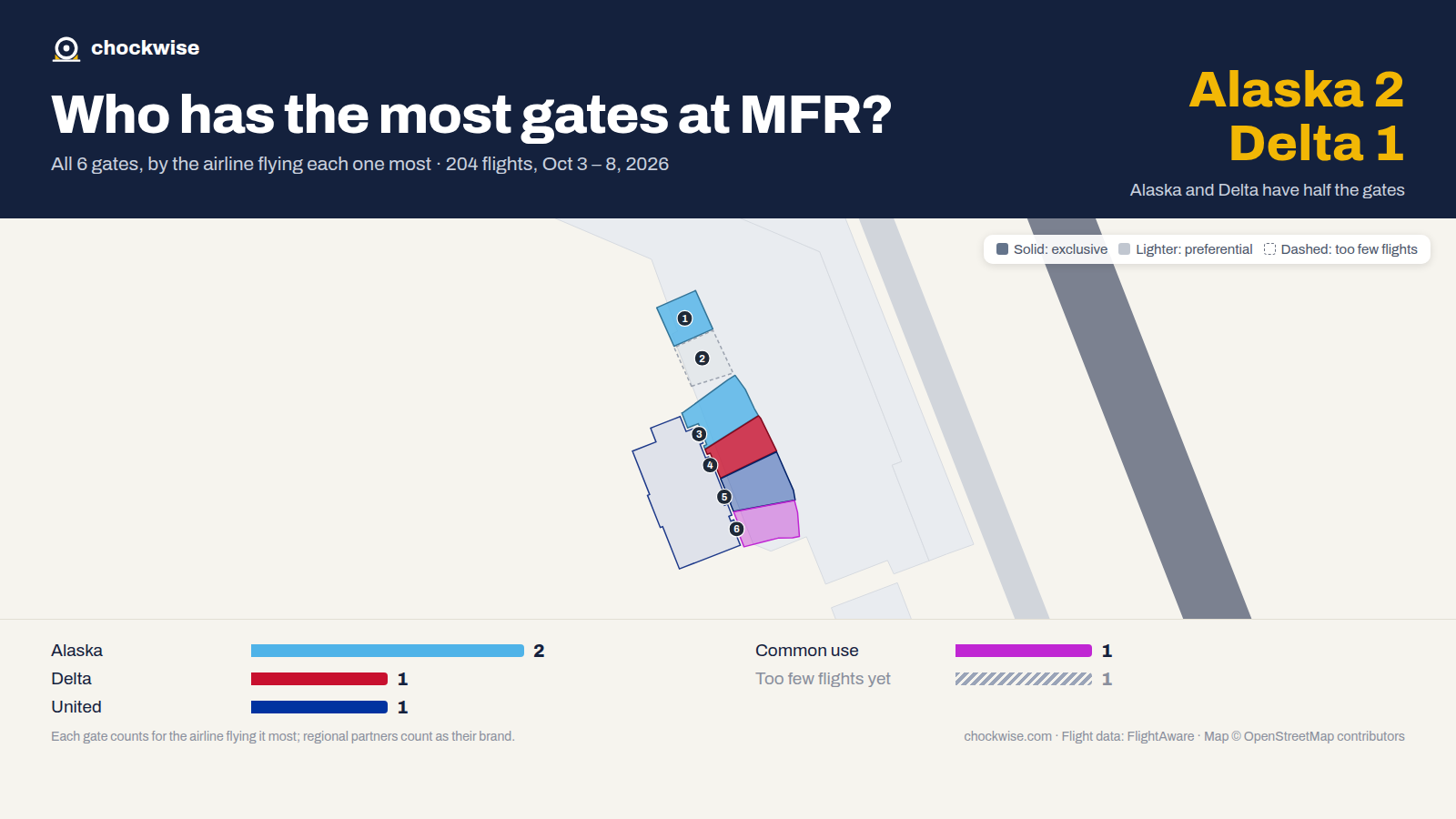 Map of Medford Airport (MFR) with all 6 gates colored by the airline that uses each most: Alaska 2, United 1, Delta 1, 1 common use.