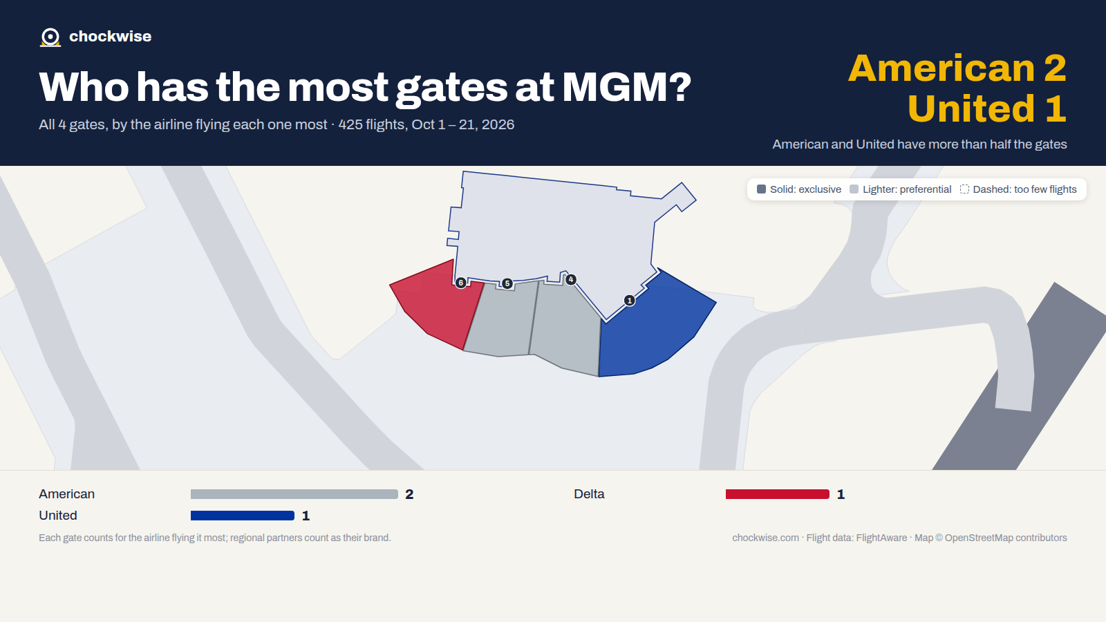 Map of Montgomery Airport (MGM) with all 4 gates colored by the airline that uses each most: American 2, Delta 1, United 1.