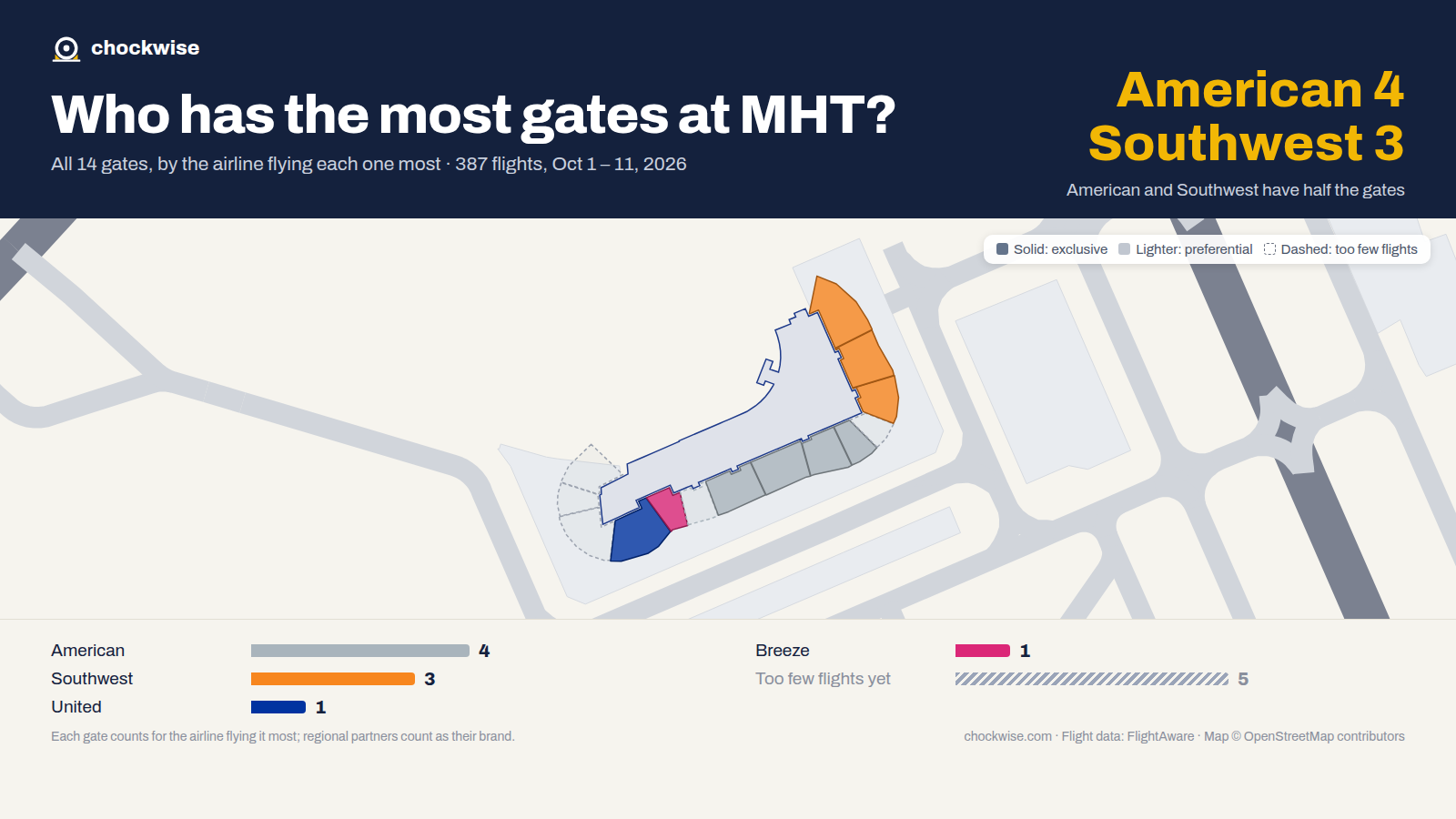 Map of Manchester Airport (MHT) with all 14 gates colored by the airline that uses each most: American 4, Southwest 3, United 1.