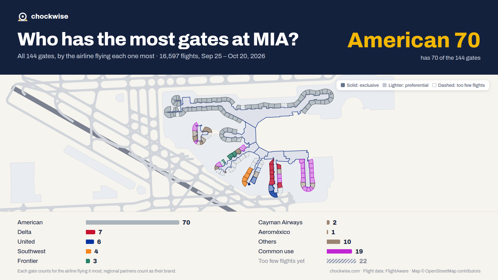 Map of Miami Airport (MIA) with all 144 gates colored by the airline that uses each most: American 70, Delta 7, United 6, 19 common use.