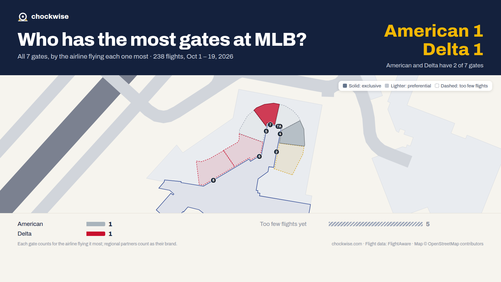 Map of Melbourne Airport (MLB) with all 7 gates colored by the airline that uses each most: Delta 1, American 1.