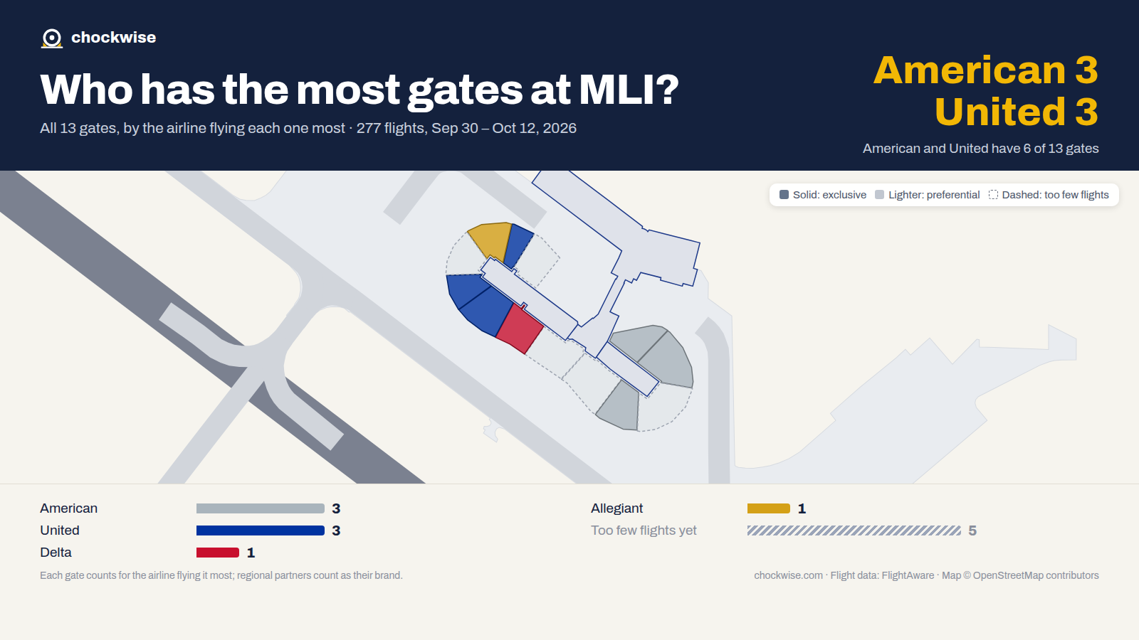 Map of Moline/Quad Cities Airport (MLI) with all 13 gates colored by the airline that uses each most: American 3, United 3, Delta 1.