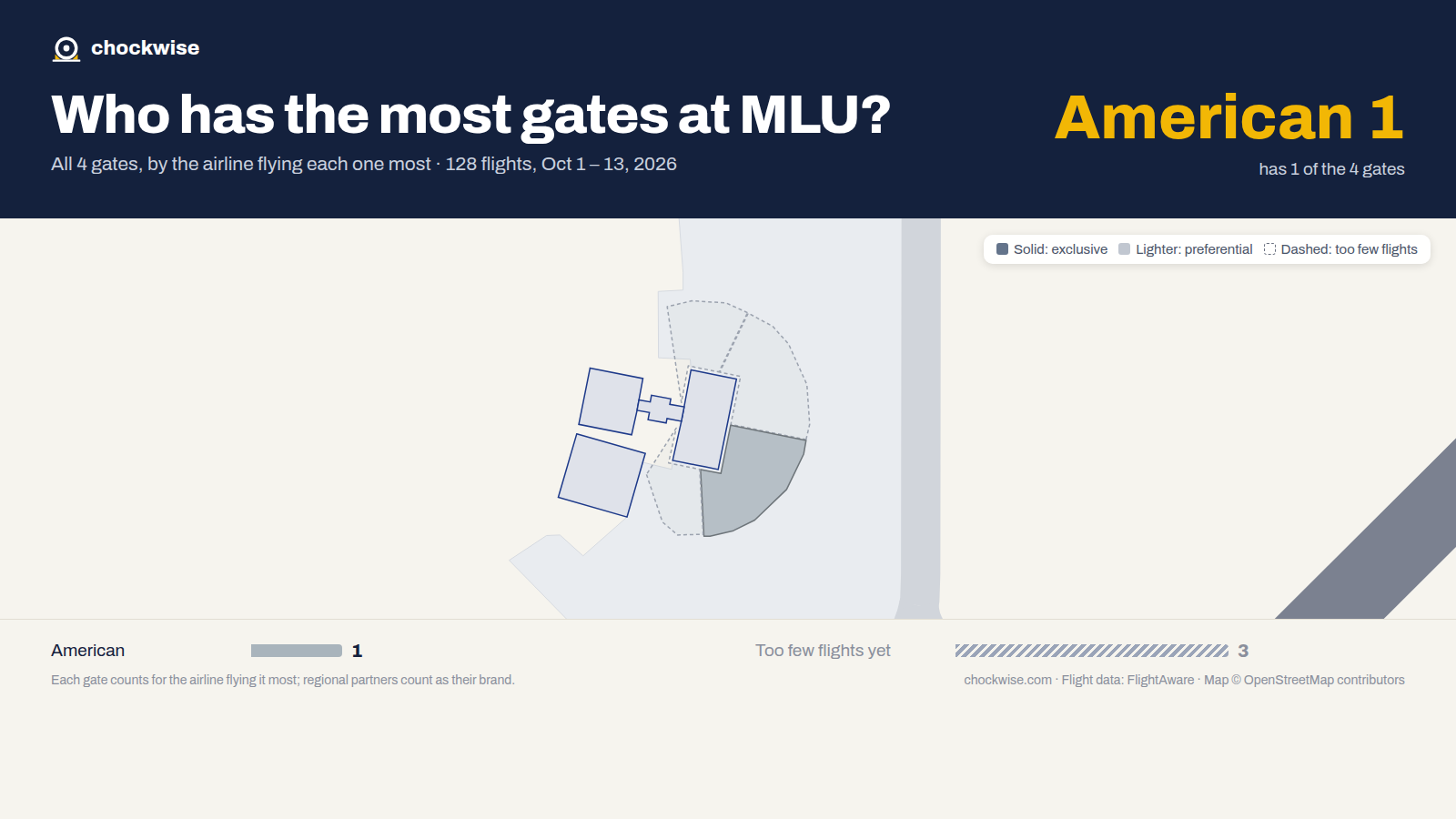 Map of Monroe Airport (MLU) with all 4 gates colored by the airline that uses each most: American 1.