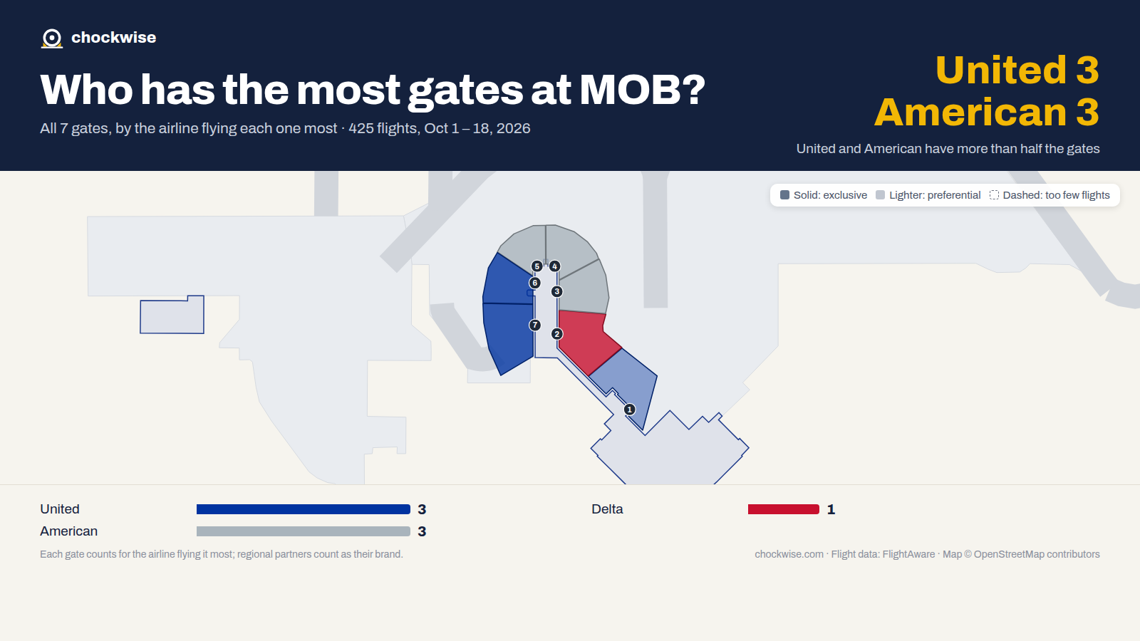 Map of Mobile Airport (MOB) with all 7 gates colored by the airline that uses each most: American 3, United 3, Delta 1.
