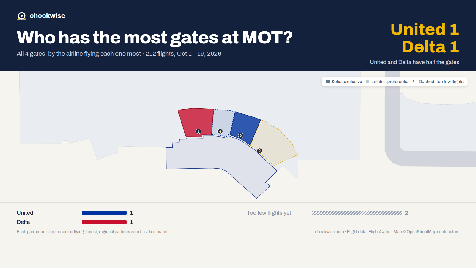 Map of Minot Airport (MOT) with all 4 gates colored by the airline that uses each most: Delta 1, United 1.