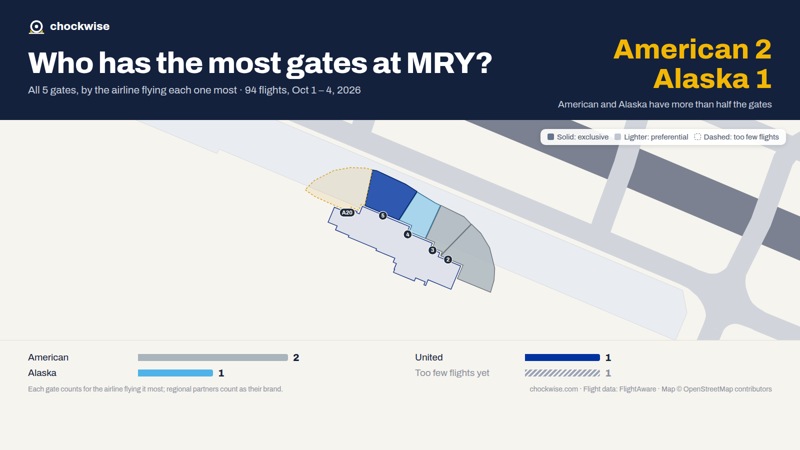 Map of Monterey Airport (MRY) with all 5 gates colored by the airline that uses each most: American 2, United 1, Alaska 1.