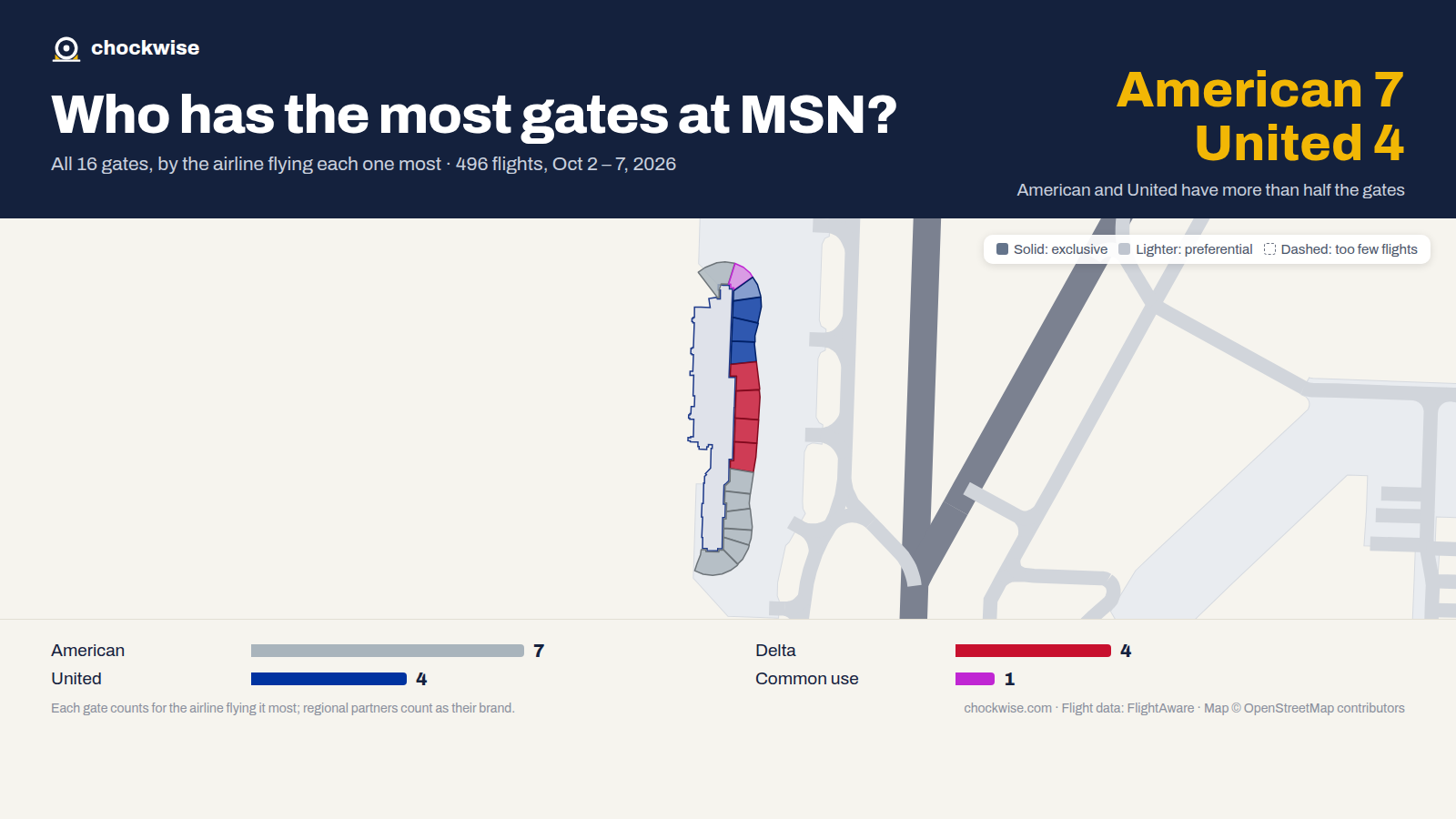 Map of Madison Airport (MSN) with all 16 gates colored by the airline that uses each most: American 7, United 4, Delta 4, 1 common use.